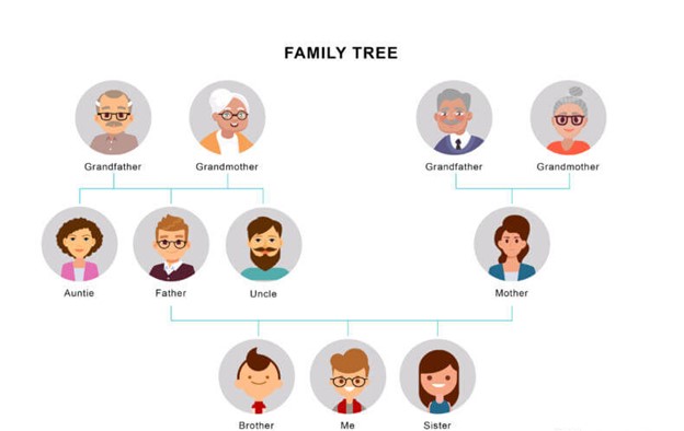 Family Trees with Charting